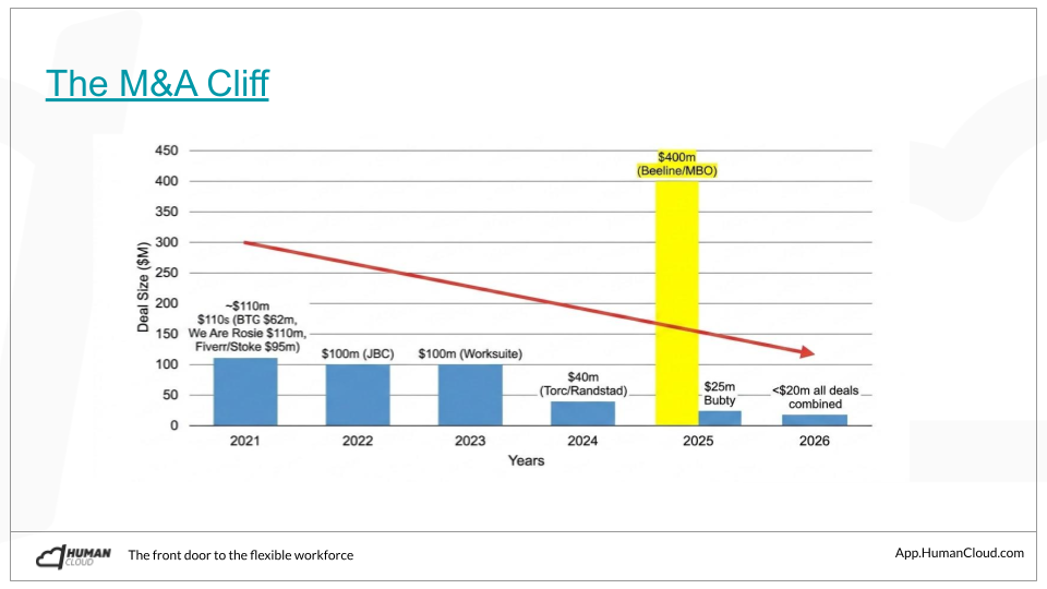 The M&A Cliff: deal sizes fell from about $110M in 2021 to under $20M for all deals combined in 2026, with the $400M Beeline and MBO deal in 2025 the lone outlier