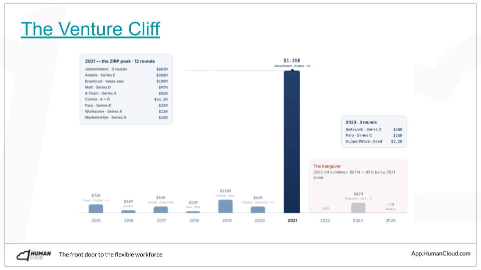 The Venture Cliff: venture funding into flexible talent platforms peaked at $1.35B across 12 rounds in 2021, then 2022 through 2024 combined came to $87M, 93% below 2021 alone