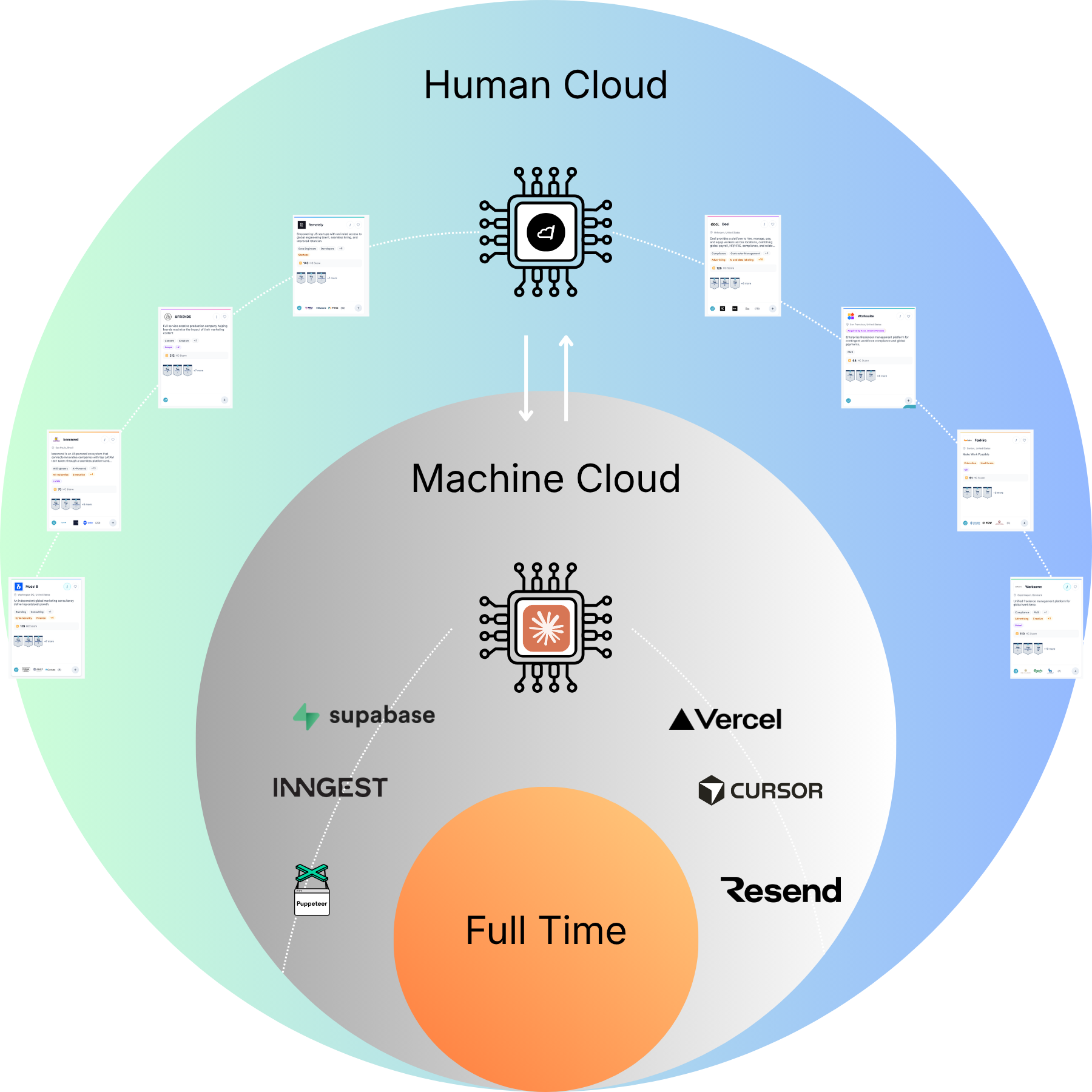 The 3 Ring Modern Talent Strategy: outer ring is the Human Cloud (flexible talent solutions), middle ring is the Machine Cloud (AI agents and developer tools), inner ring is Full Time (core team)