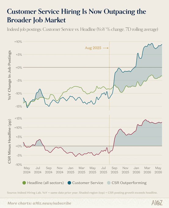 Customer Service Hiring Outpacing the Broader Job Market