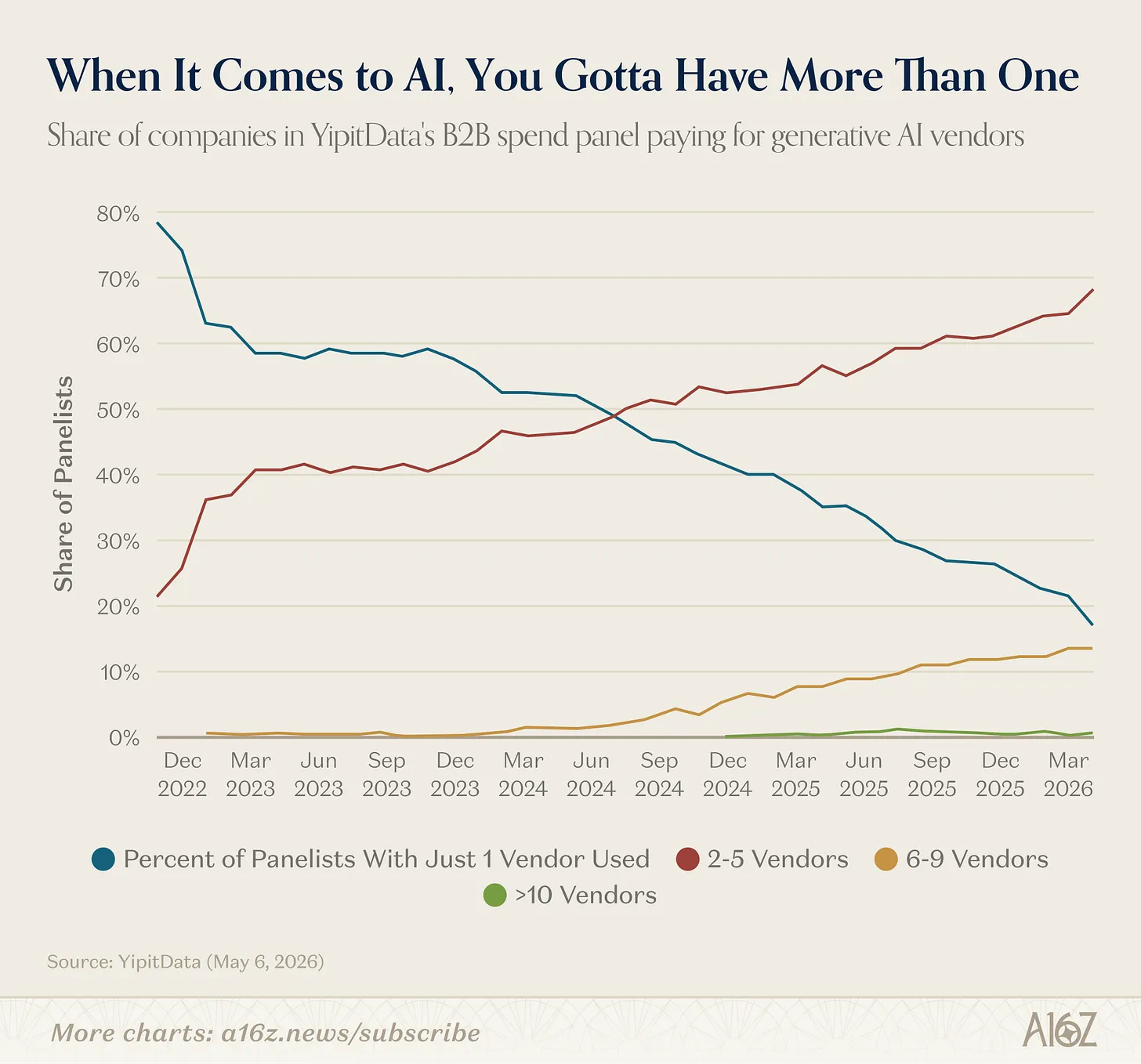 When It Comes to AI, You Gotta Have More Than One