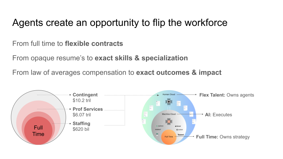 Agents create an opportunity to flip the workforce