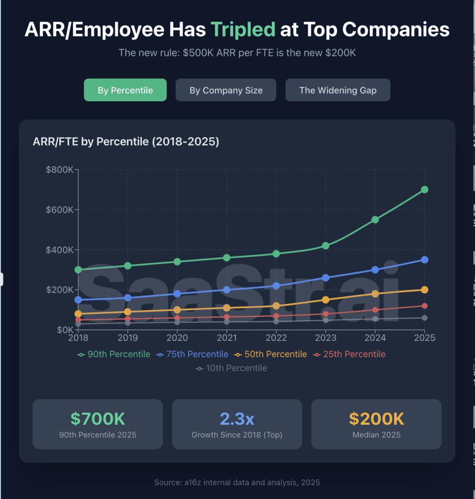 ARR/Employee Has Tripled at Top Companies