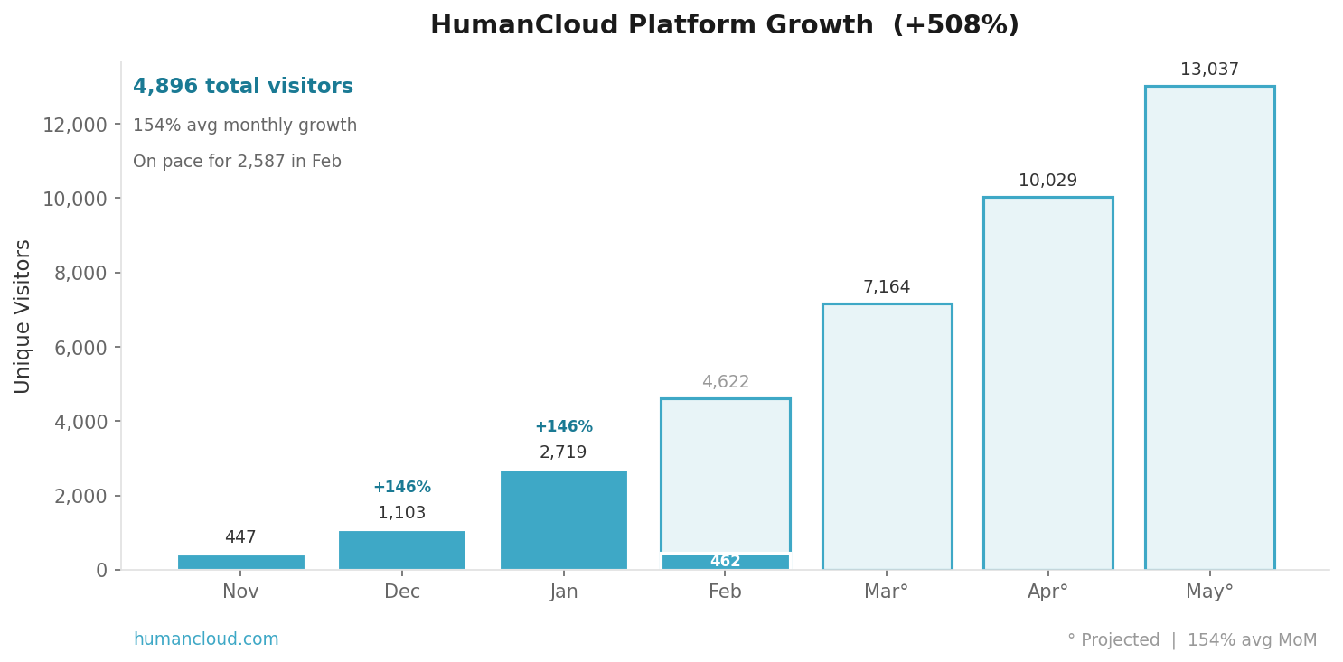 Platform Growth Chart