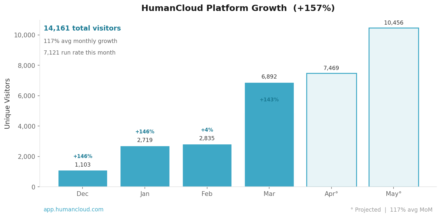 Human Cloud Growth Chart - March 2026