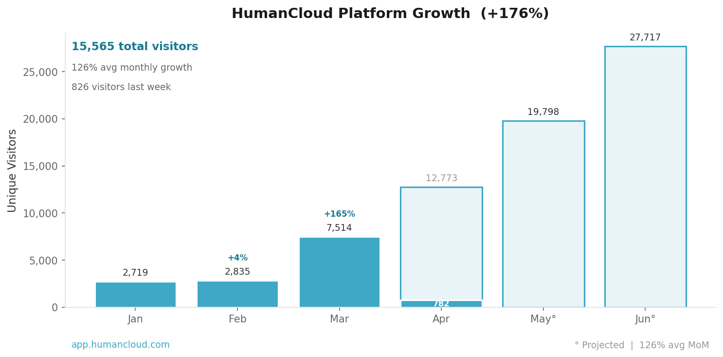 Platform Growth Chart