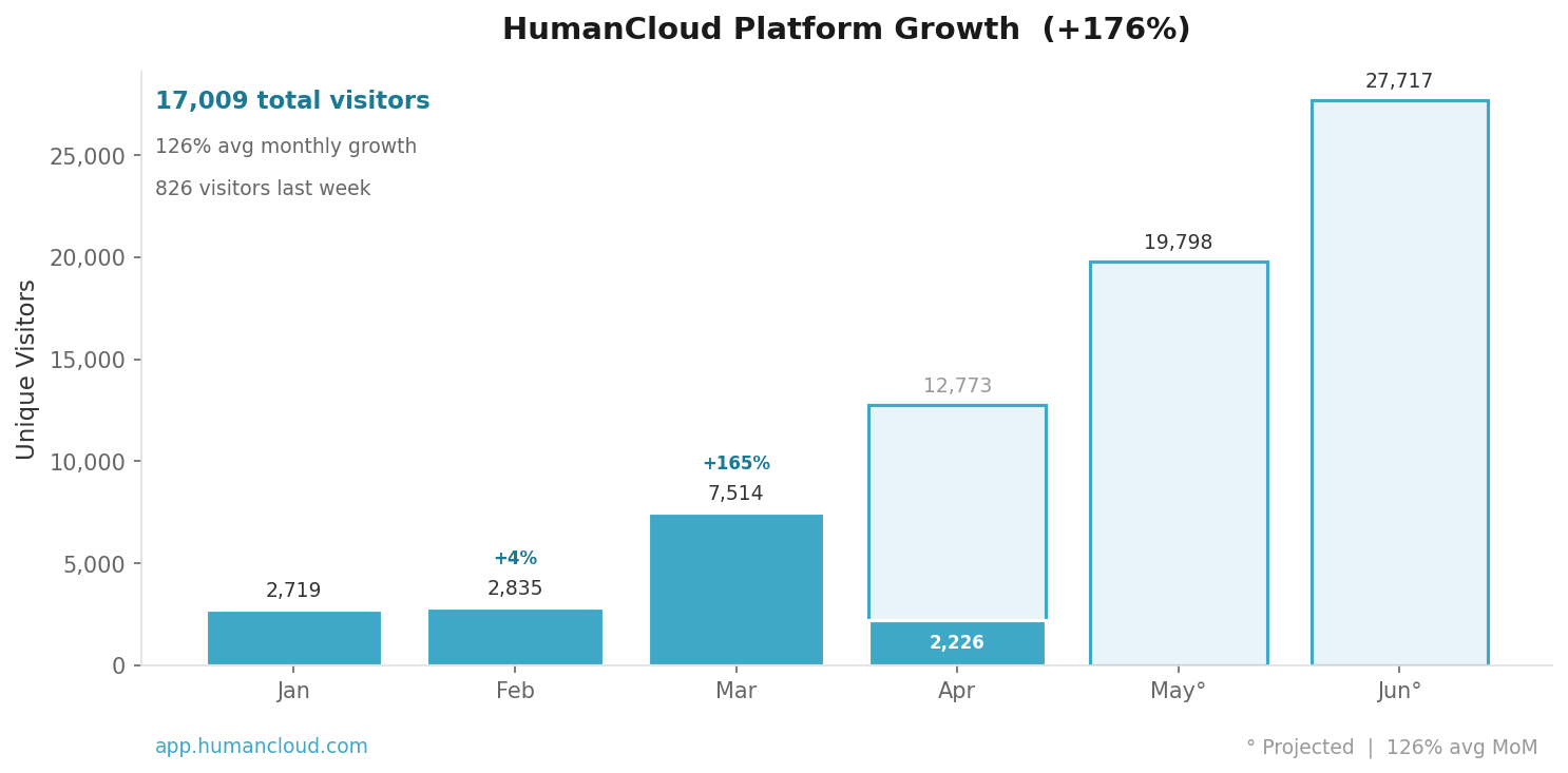 Platform Growth Chart