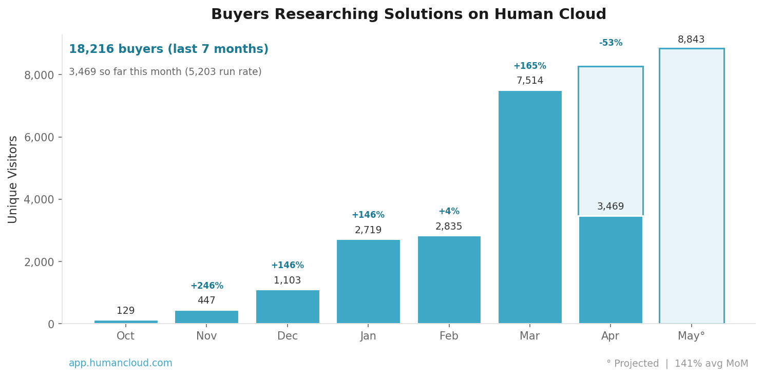 Human Cloud Platform Growth