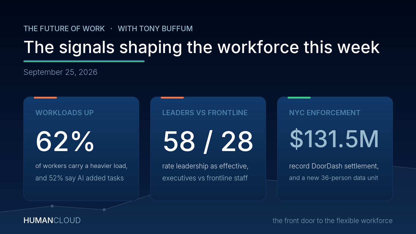 Three workforce signals this week: workloads up 62%, leaders 58% vs frontline 28%, NYC's $131.5M DoorDash settlement