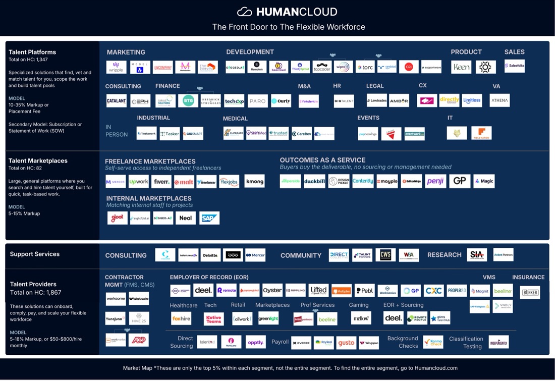 The 2026 Human Cloud Market Map: talent platforms, talent marketplaces, support services, and talent providers, showing the top 5% within each segment.