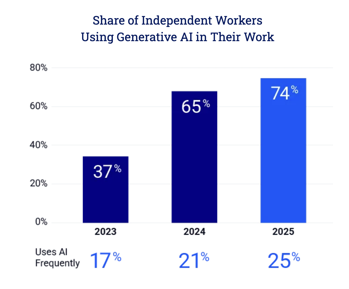 Share of Independent Workers Using Generative AI in Their Work - 37% (2023), 65% (2024), 74% (2025) - MBO Partners 2025 AI Report