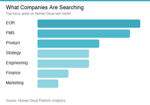 Top searches on Human Cloud