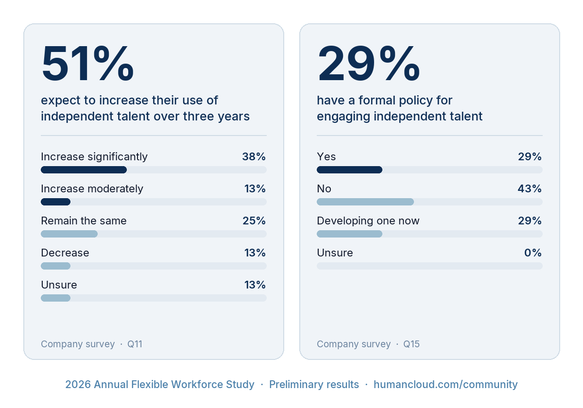 Early results: 51% expect to increase their use of independent talent over three years. 29% have a formal policy for engaging it.