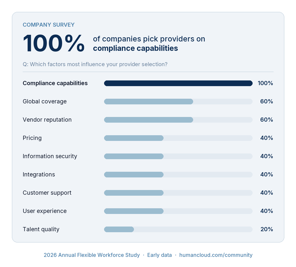 2026 Flexible Workforce Study, early data, company survey: which factors most influence your provider selection? Compliance capabilities 100%, global coverage 60%, vendor reputation 60%, pricing 40%, information security 40%, integrations 40%, customer support 40%, user experience 40%, talent quality 20%.