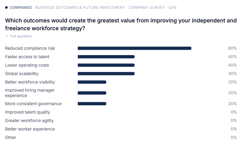 Company survey: which outcomes would create the greatest value from improving your independent and freelance workforce strategy? Reduced compliance risk 80%, faster access to talent 40%, lower operating costs 40%, global scalability 40%.