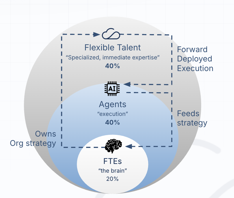 The new workforce composition: FTEs as the brain, agents as execution, flexible talent as forward deployed expertise